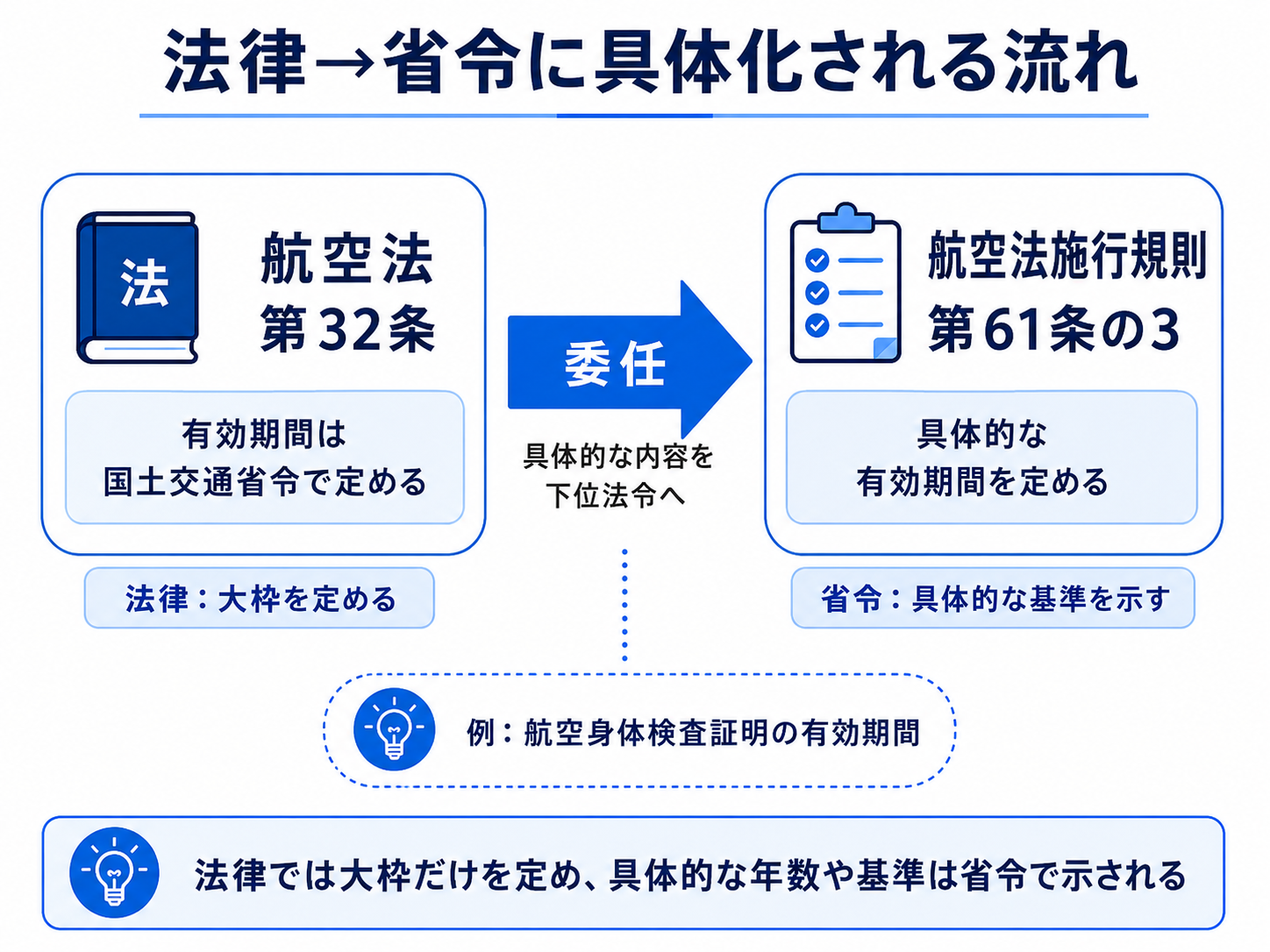 法令から省令への流れ