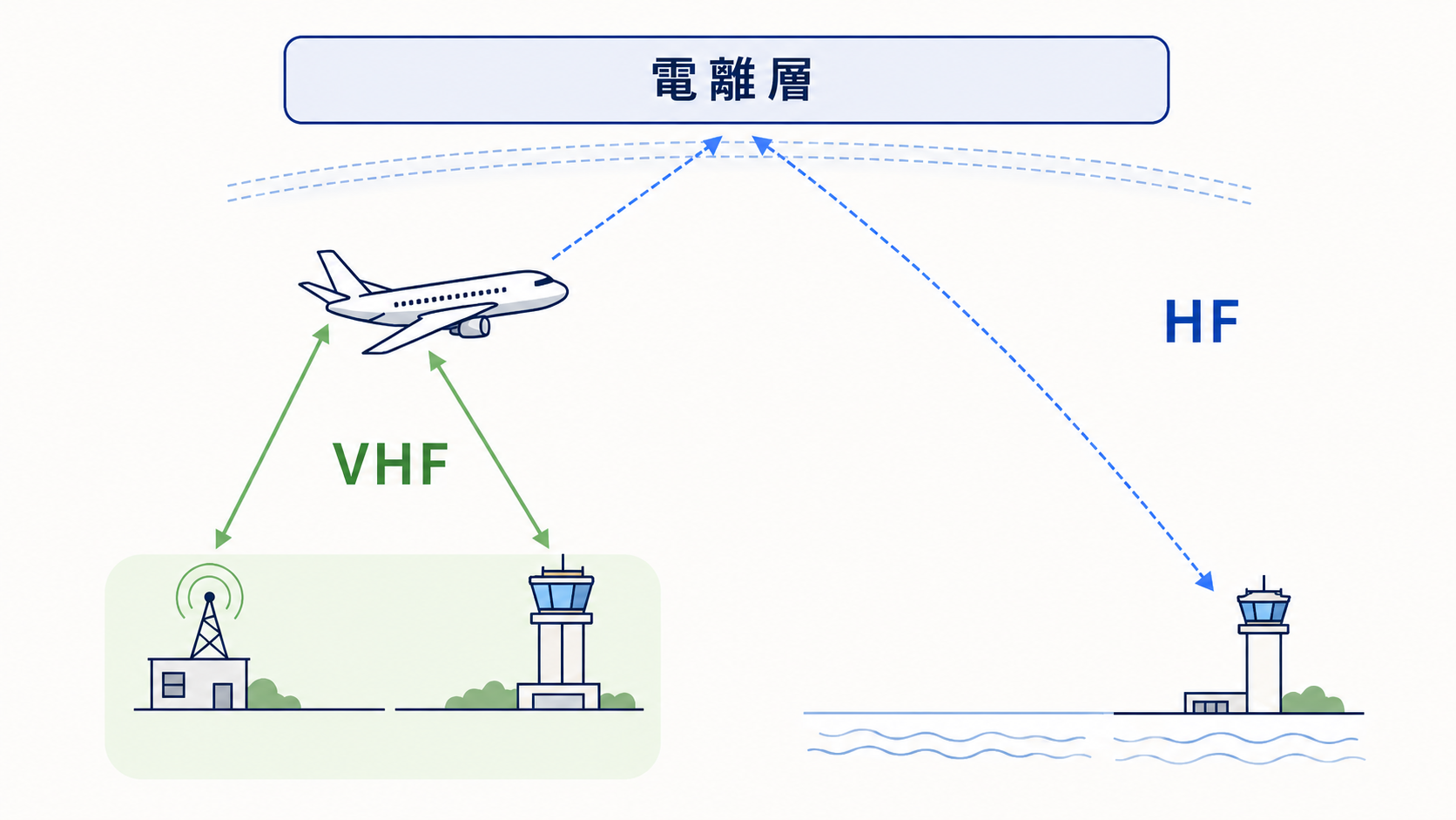 VHFとHF