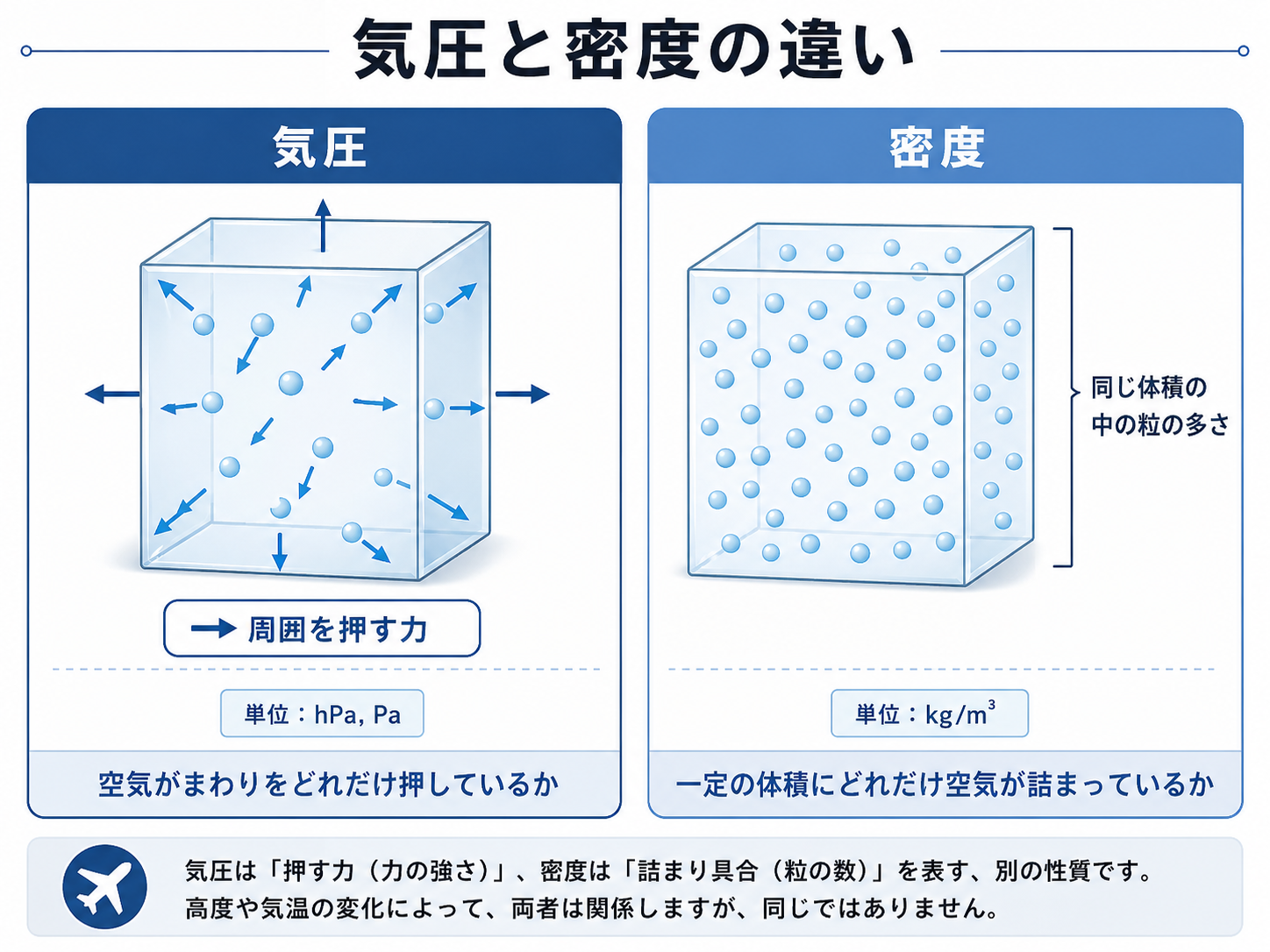 気圧と密度の違い