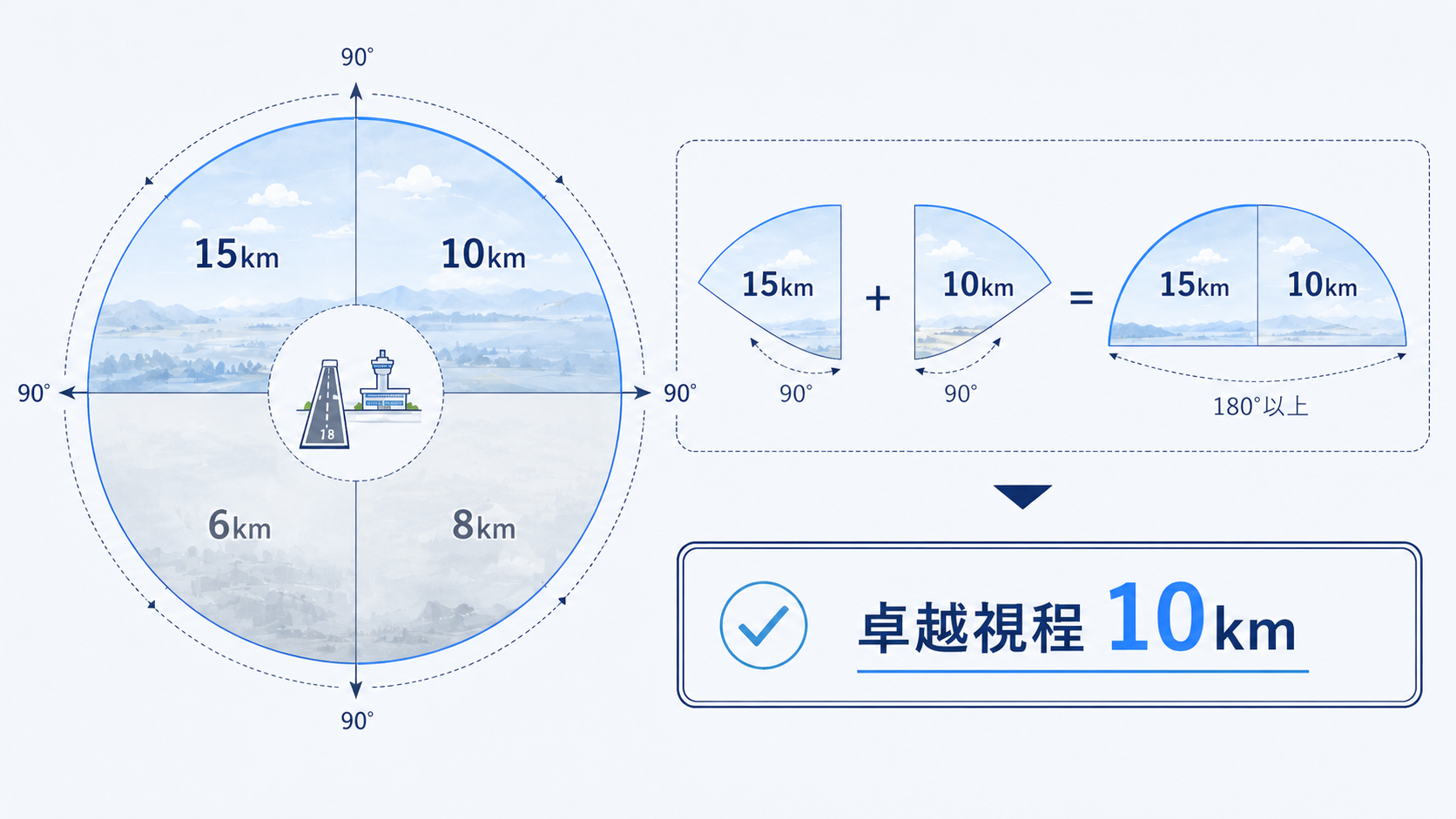 卓越視程の概念図